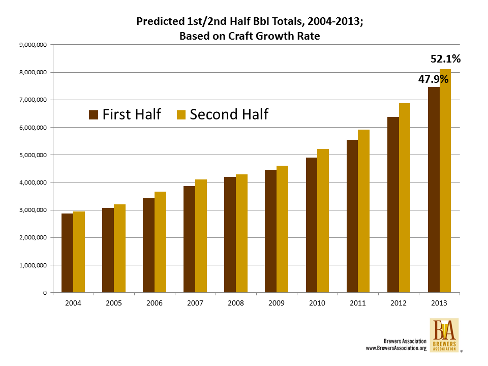 Growth and Halves