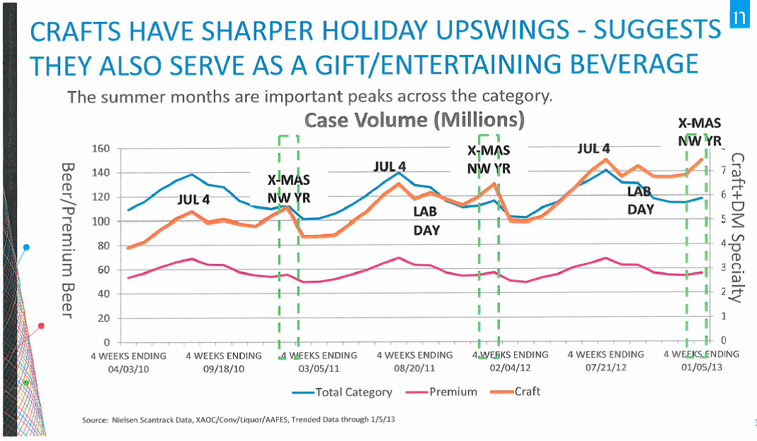 Timing of Sales