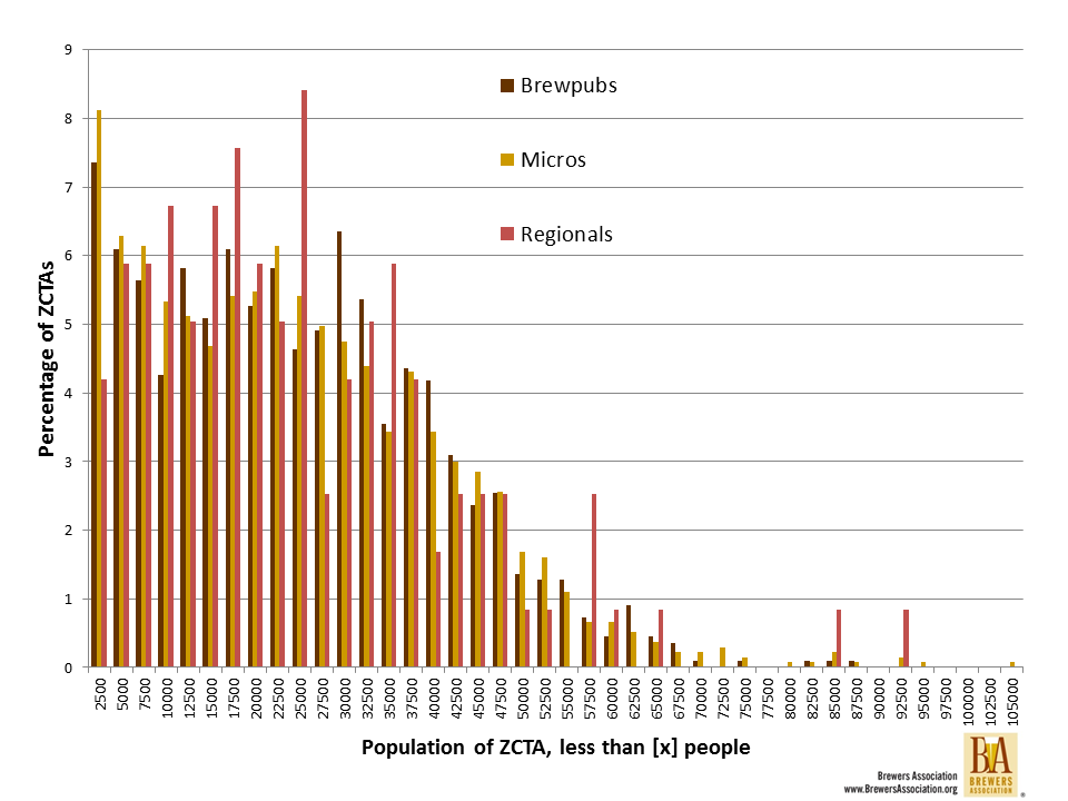 ZCTA histogram 2