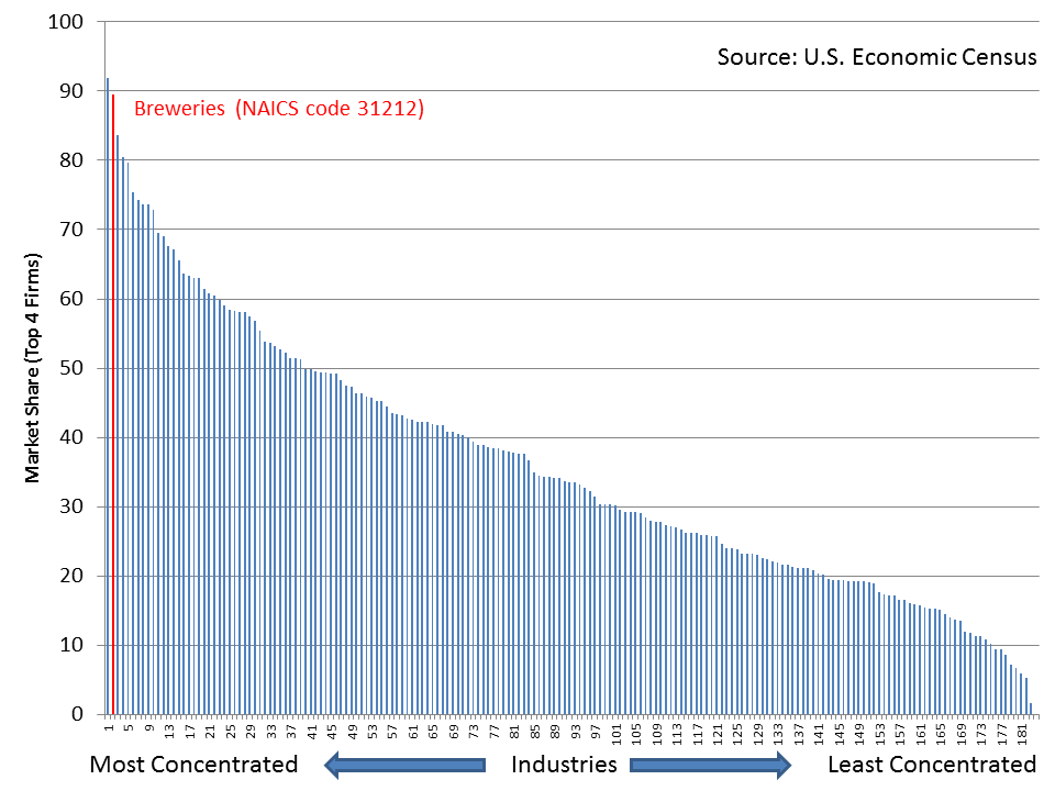 Concentration Graph