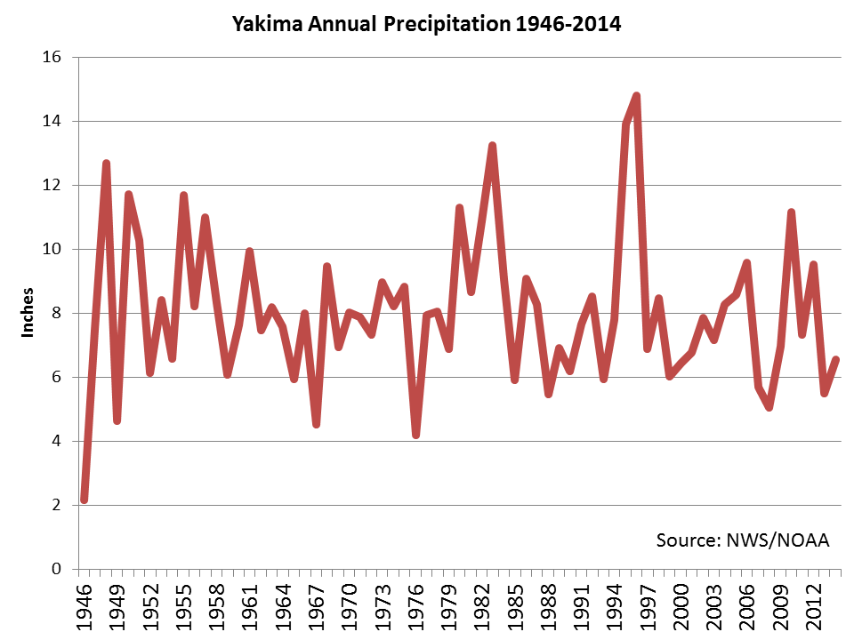 Yakima rainfall