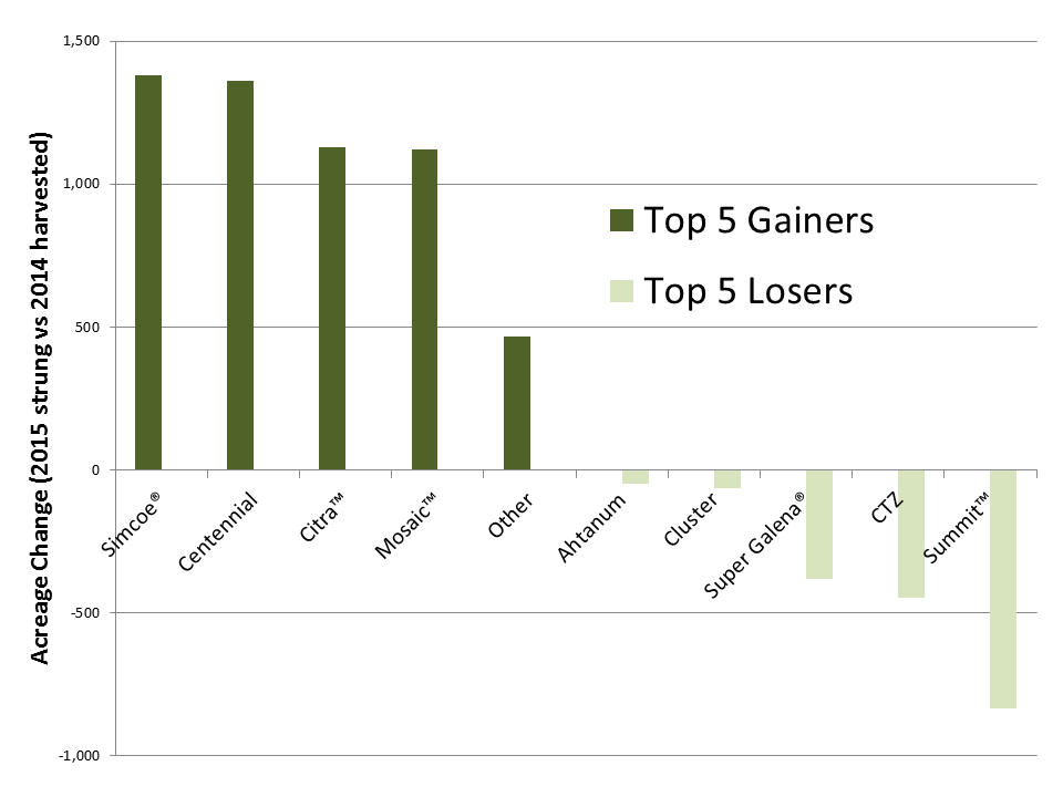 Hop report top bottom 5