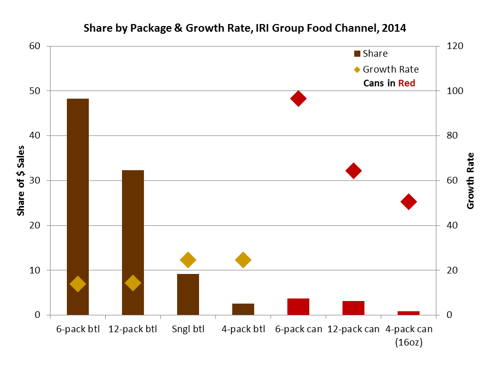 Format and growth