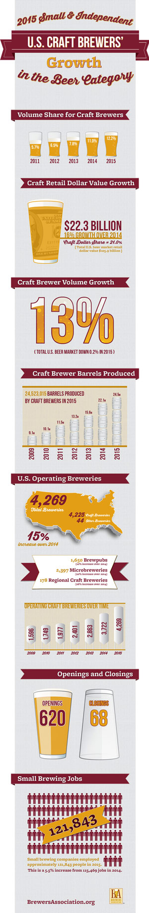 Craft Brewing 2015