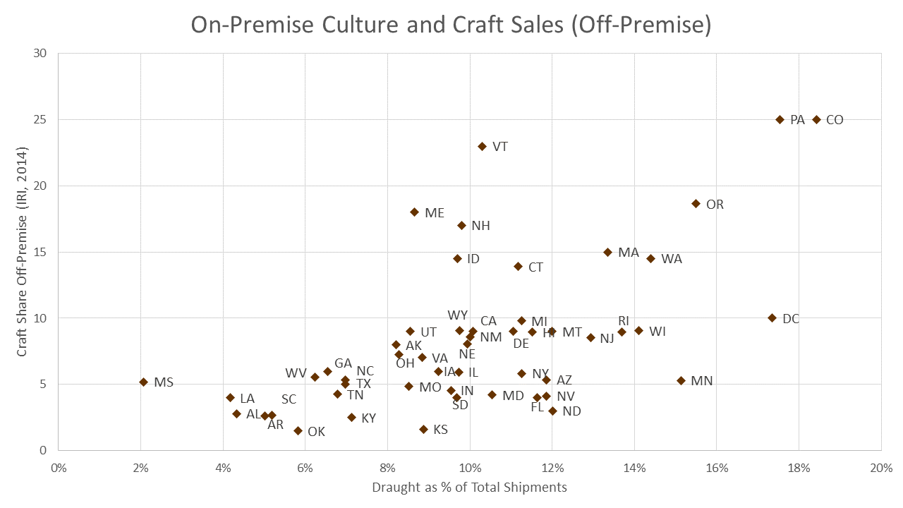 on premise charts 3