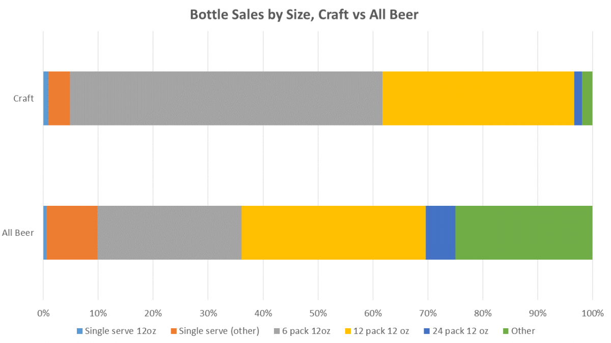 Cans and Bottles Craft Beer Packaging Trends Brewers Association