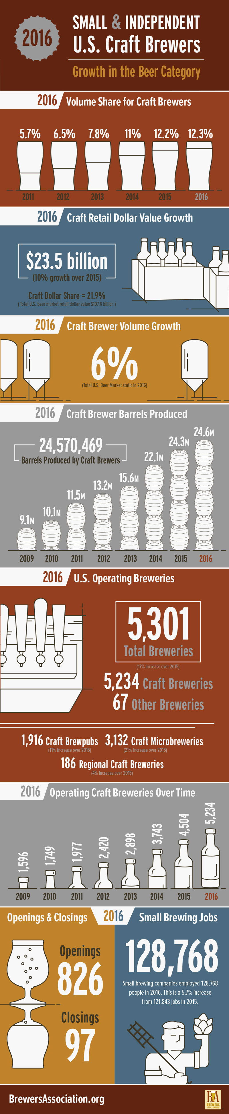 2016 BA growth