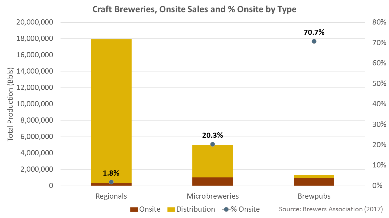 brewery onsite sales