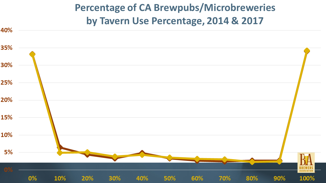 Percentage of CA Brewpubs/Microbreweries by Tavern Use Percentage, 2014 & 2017