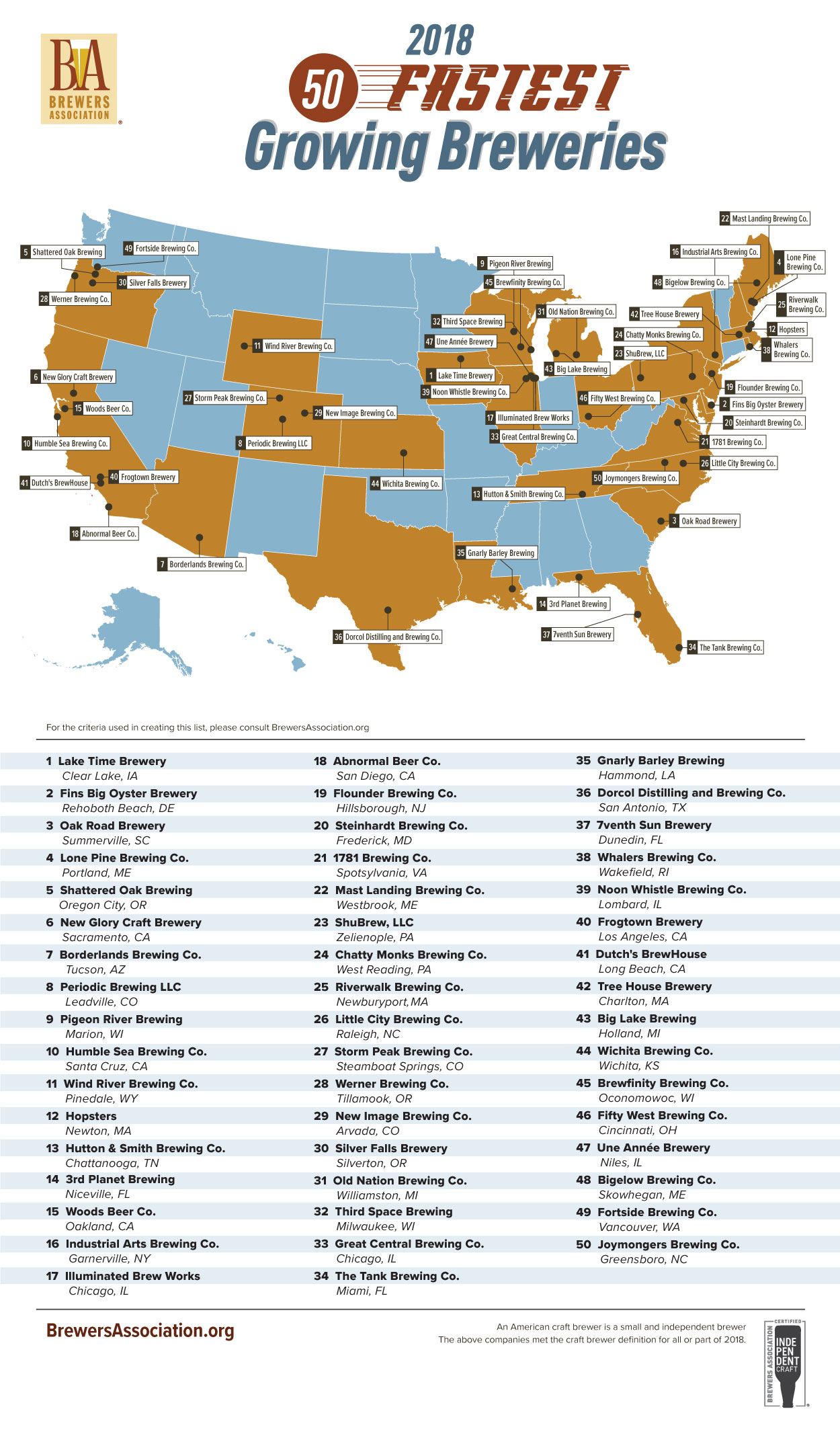 50 Fastest Growing U.S. Craft Breweries of 2018 Brewers Association