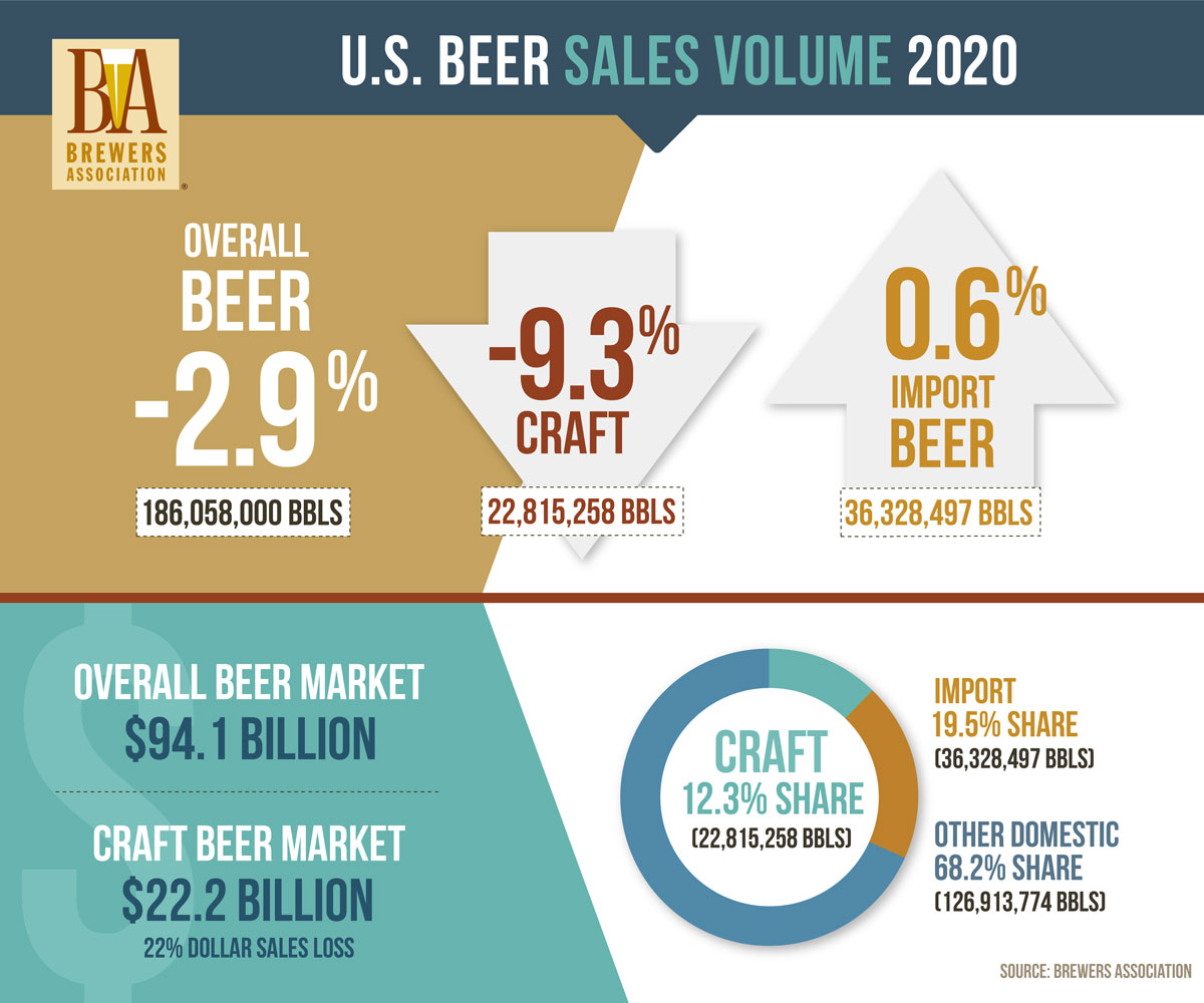 National Beer Sales Production Data Brewers Association