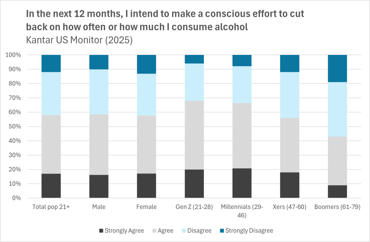 Chart showing adult intent to cut back on alcohol in the coming 12 months by demographic groups
