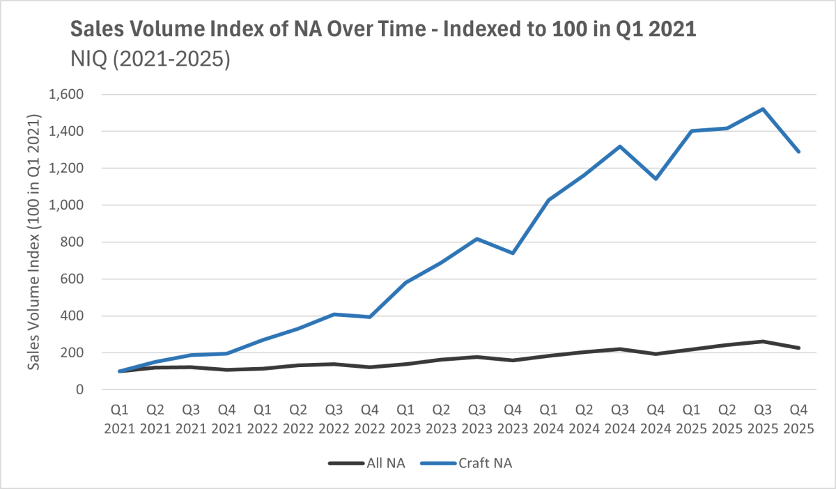 Chart of sales volume over time indexed to Q1 2021