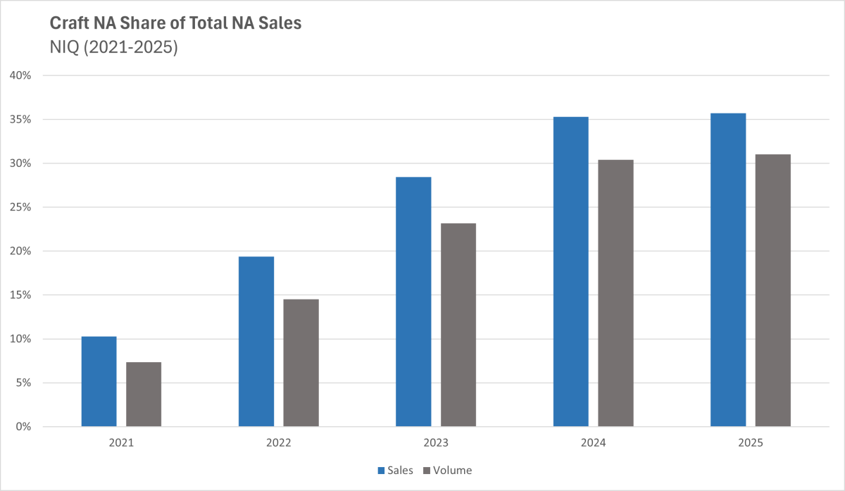 Chart of craft's share of NA sales over time
