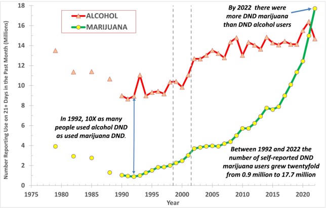 Chart of daily or near daily alcohol and cannabis use from 1975-2022