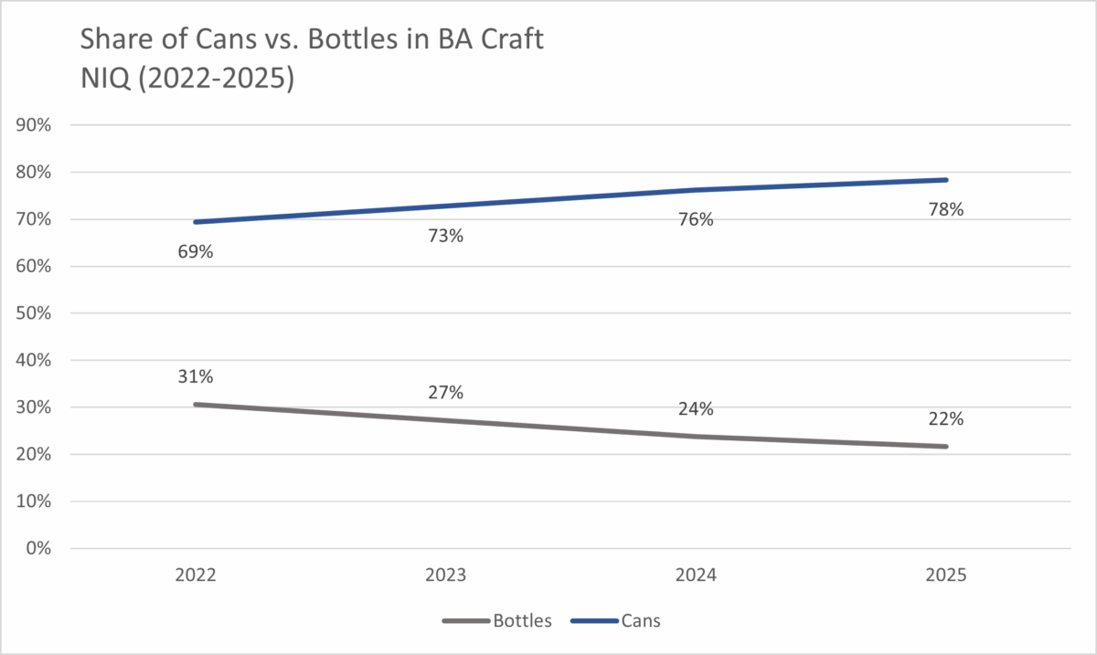 Chart of share of cans vs. bottles in craft beer 2022-2025