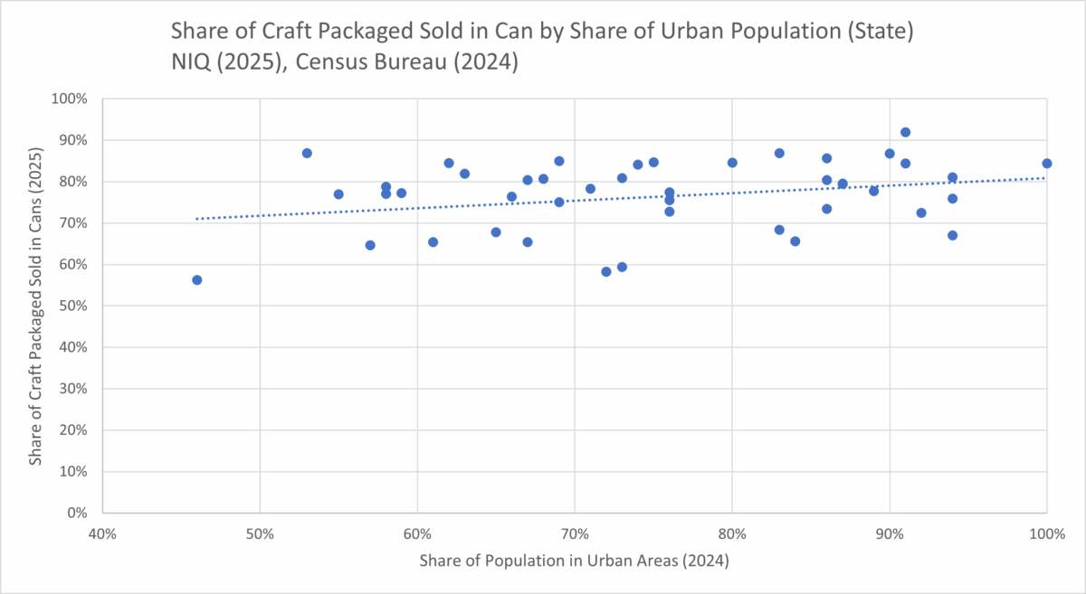 Scatter plot of can share against urban population by state (2024-2025)