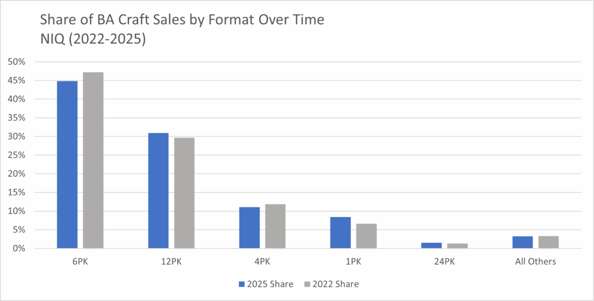 Chart of share of craft sales by format over time (2022-2025)