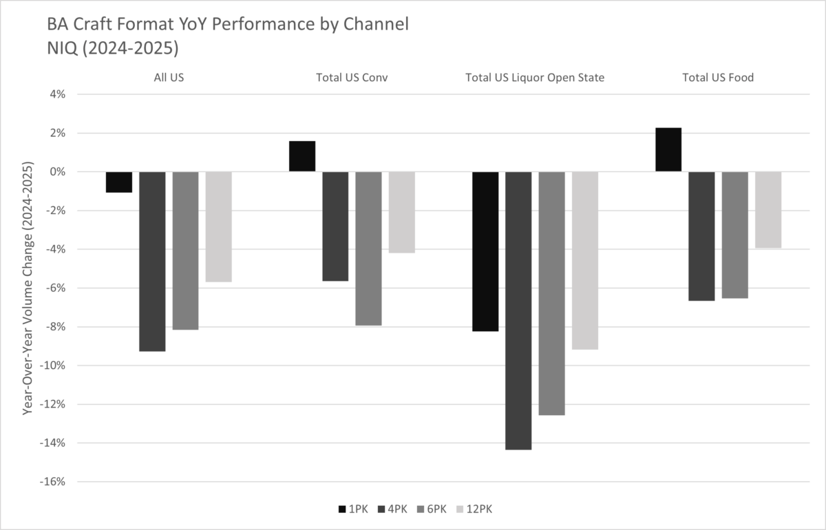 Chart of craft format year-over-year performance by channel (2024-2025)