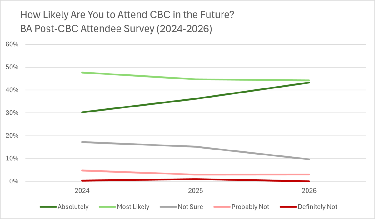 Chart of "How likely are you to attend CBC in the future?" responses from 2024-2026