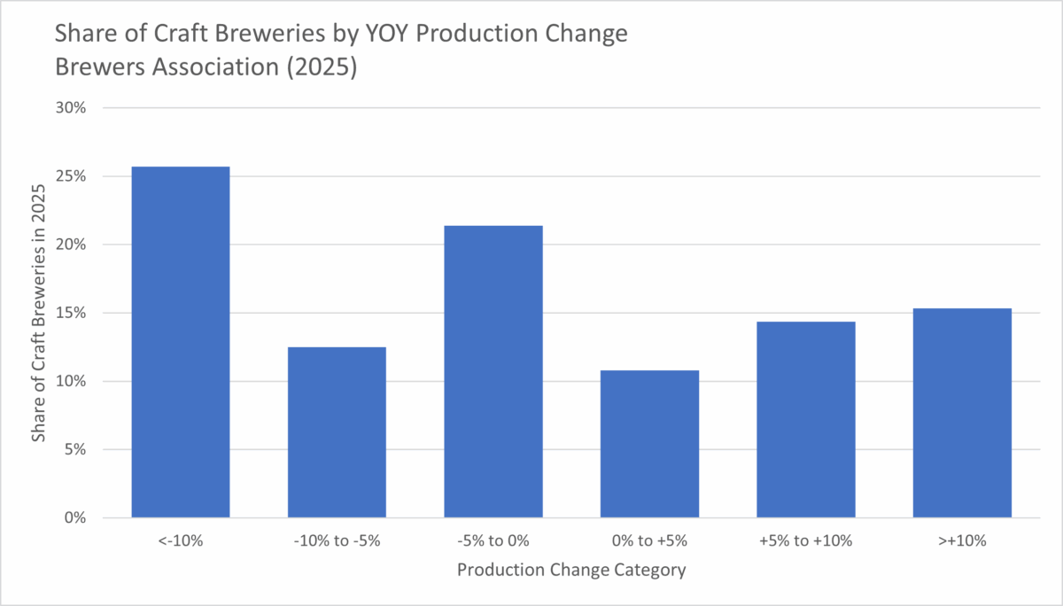 Chart of share of craft breweries by year over year production change (2025 data)