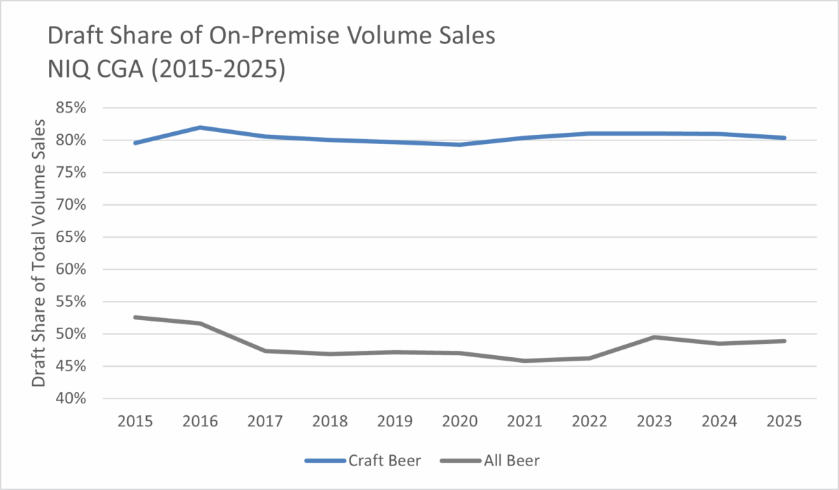 Chart of draft share of on-premise volume sales (2015-2025)