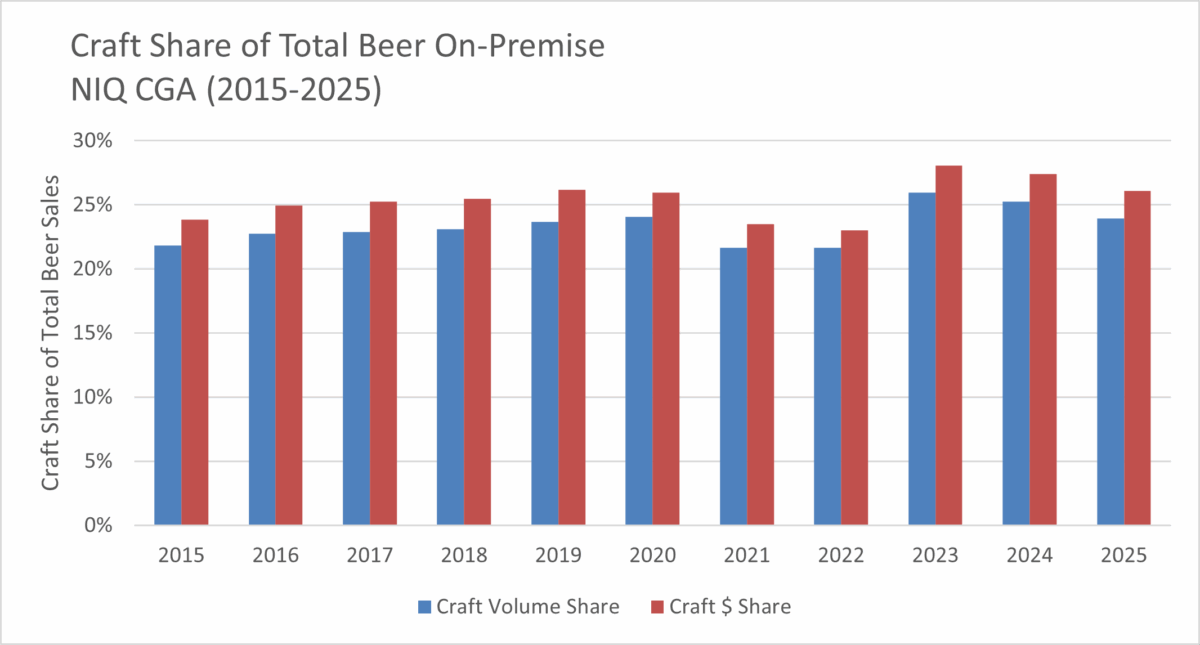 Chart of craft share of total beer on-premise (2015-2025)