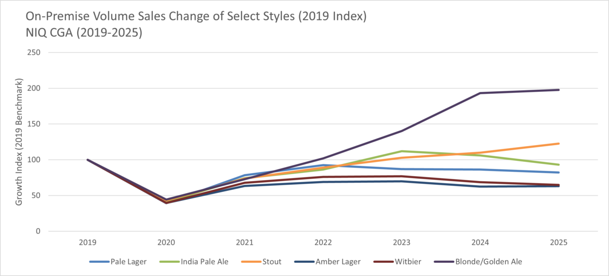 Chart of on-premise volume sales change of select beer styles (2019-2025)