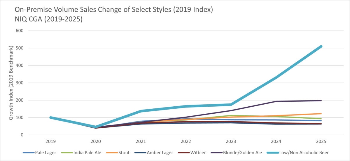 Chart of on-premise volume sales change of select beer styles, including low and non-alc (2019-2025)