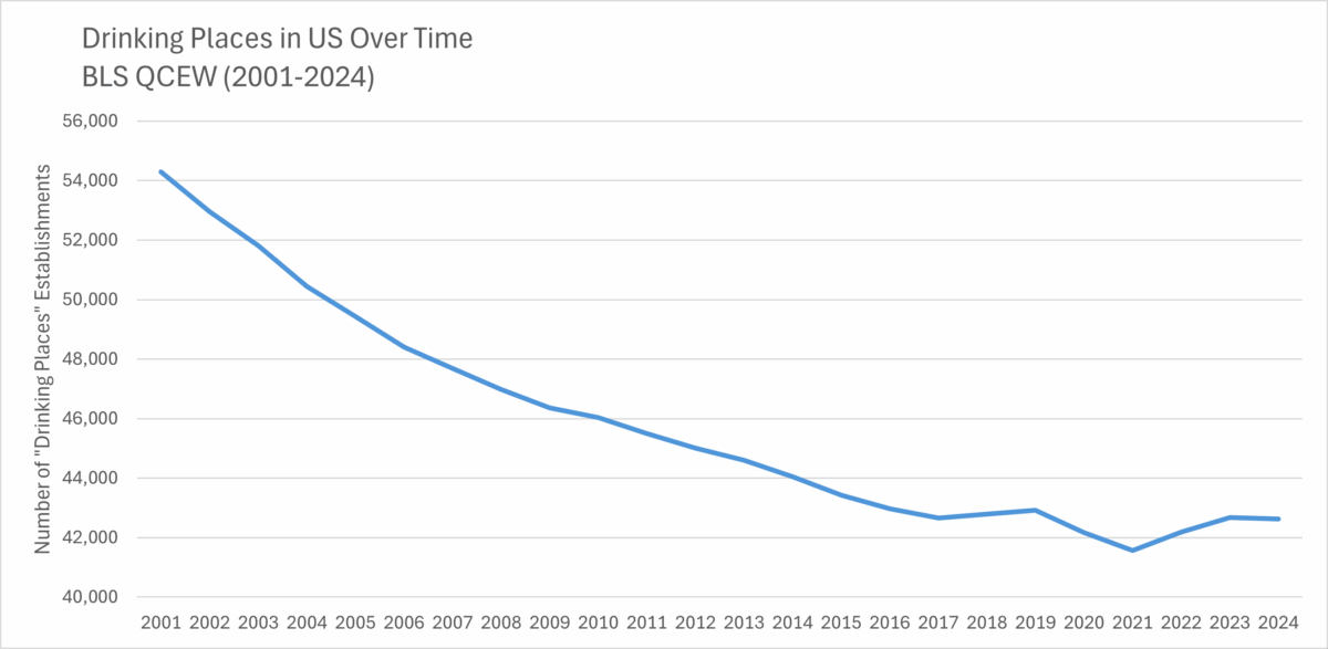 Chart of number of Drinking Places in US from 2001-2024