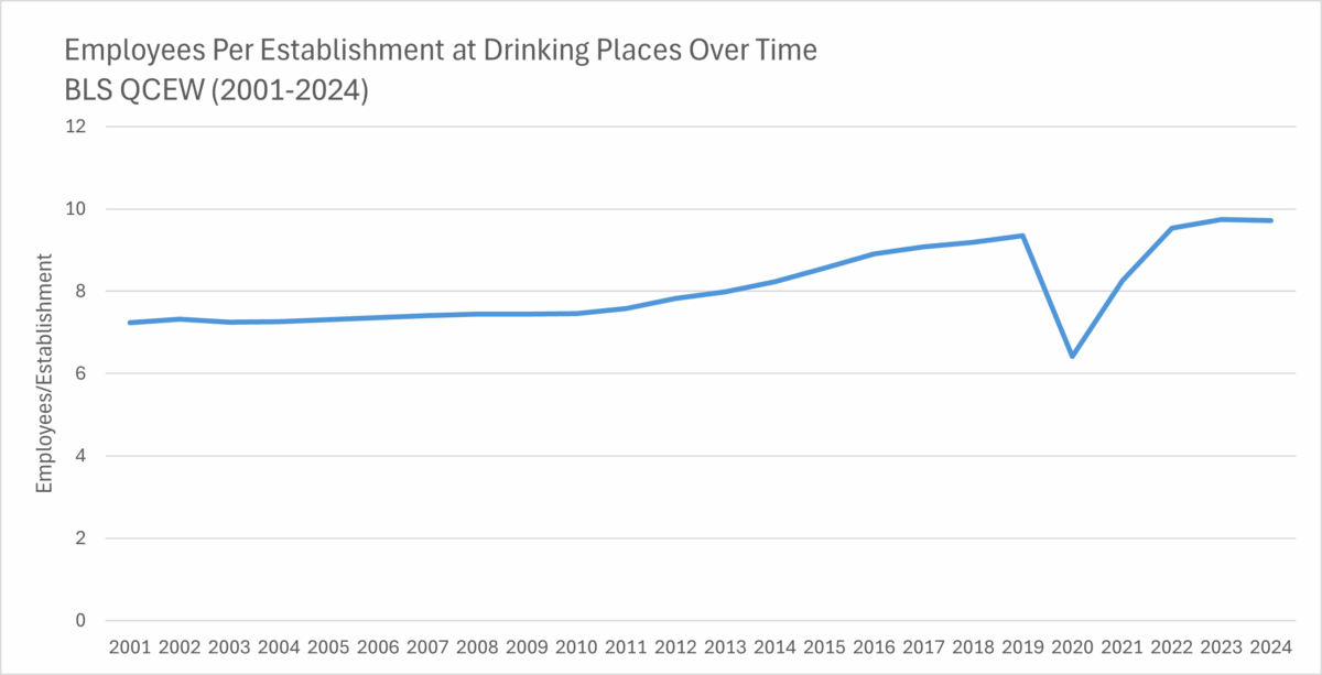 Chart of number of employees per establishment at drinking places over time (2001-2024)