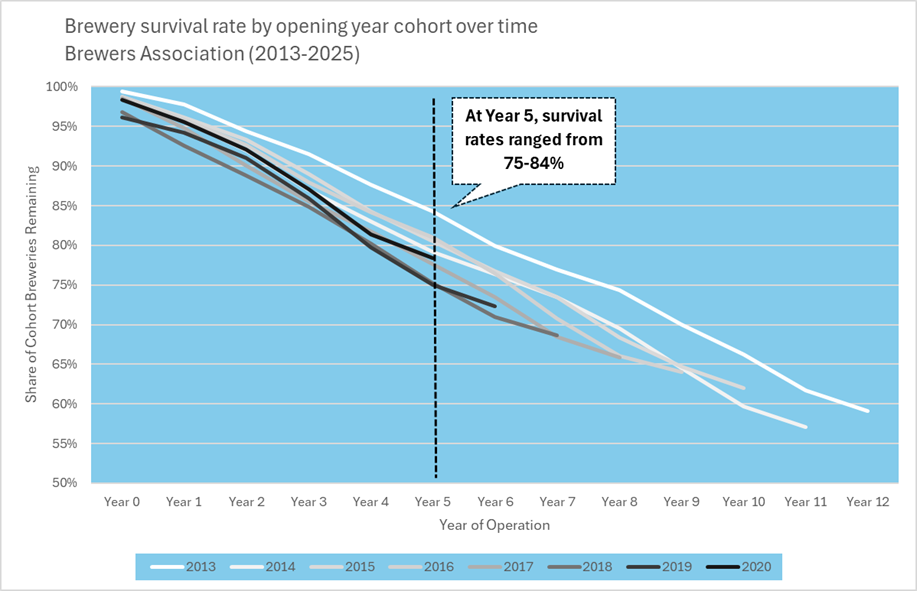 GRAPH: Brewery survival rate by cohort