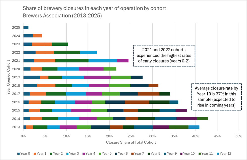 GRAPH: Share of brewery closures in each year of operation by cohort