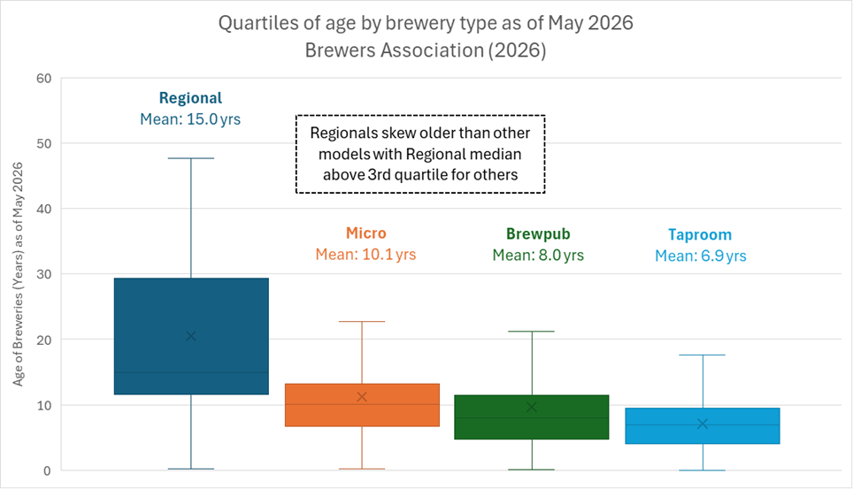 GRAPH: Quartiles of age by brewery type as of May 2026