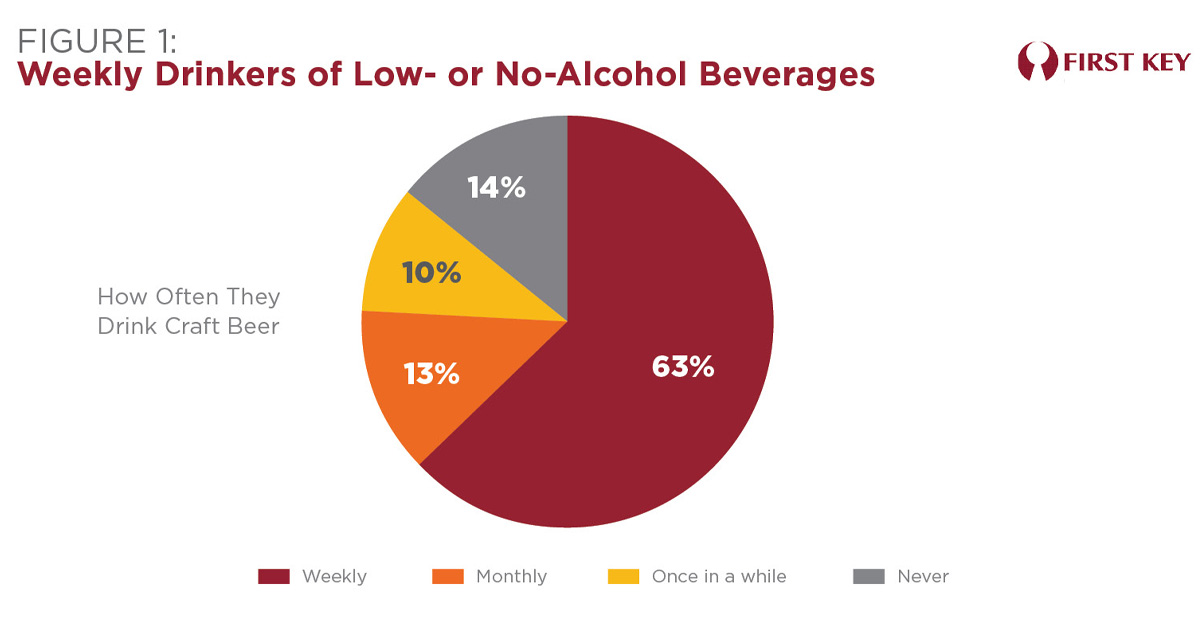 Pie chart: Weekly drinkers of low- or no-alcohol beverages. 63% weekly, 13% monthly, 10% once in a while, 14% never.