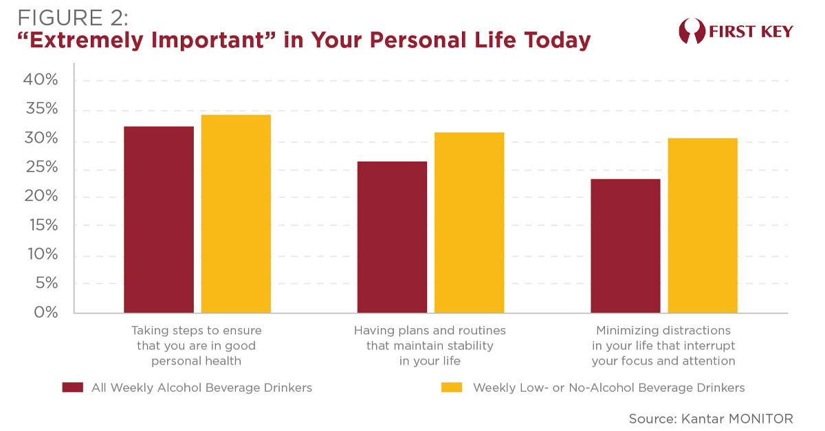 Graph: "Extremely Important" in your personal life today. Comparing all weekly alcohol beverage drinkers to weekly low- or no-alcohol beverage drinkers on the following metrics: health, stability, and focus.