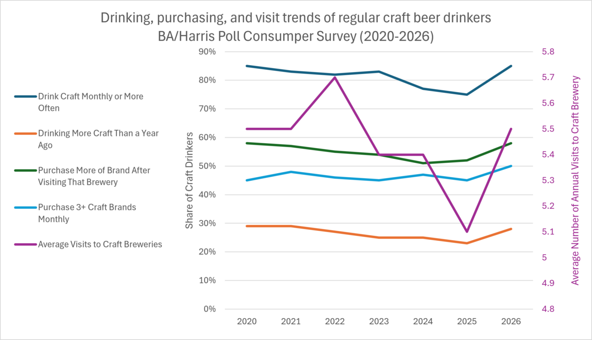 Chart on drinking, purchasing, and visit trends of regular craft beer drinkers (2020-2026)