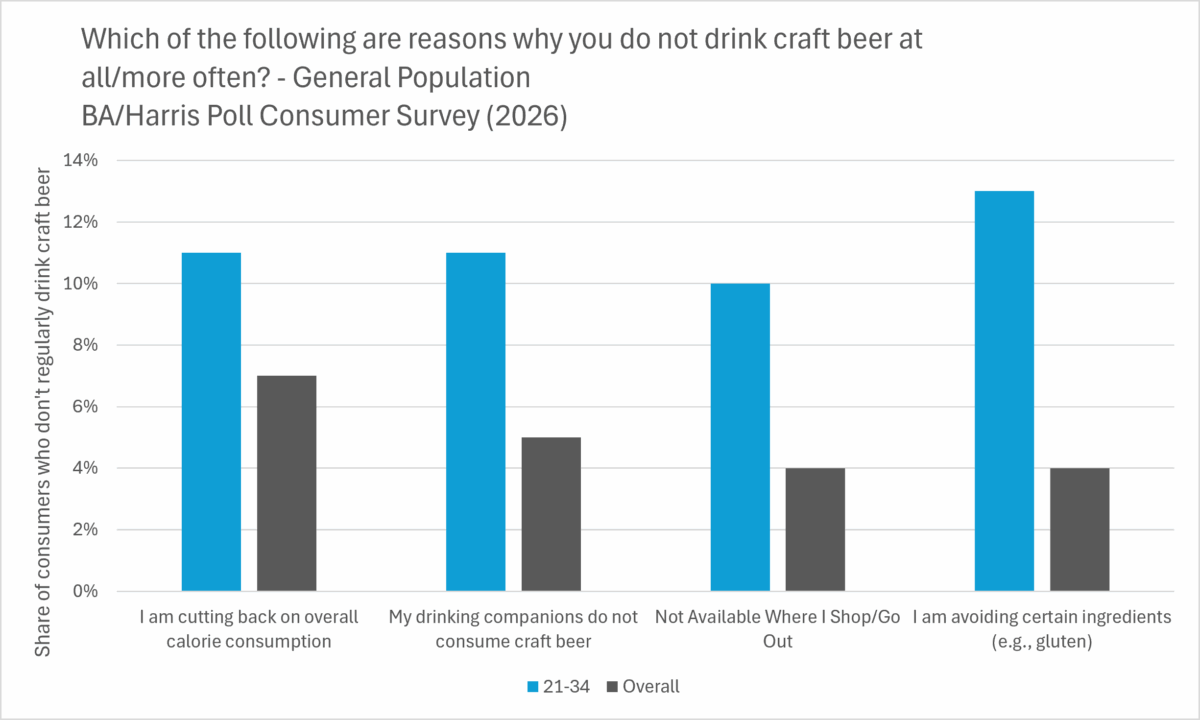 Chart of reasons young consumers and all consumers don't drink more craft beer