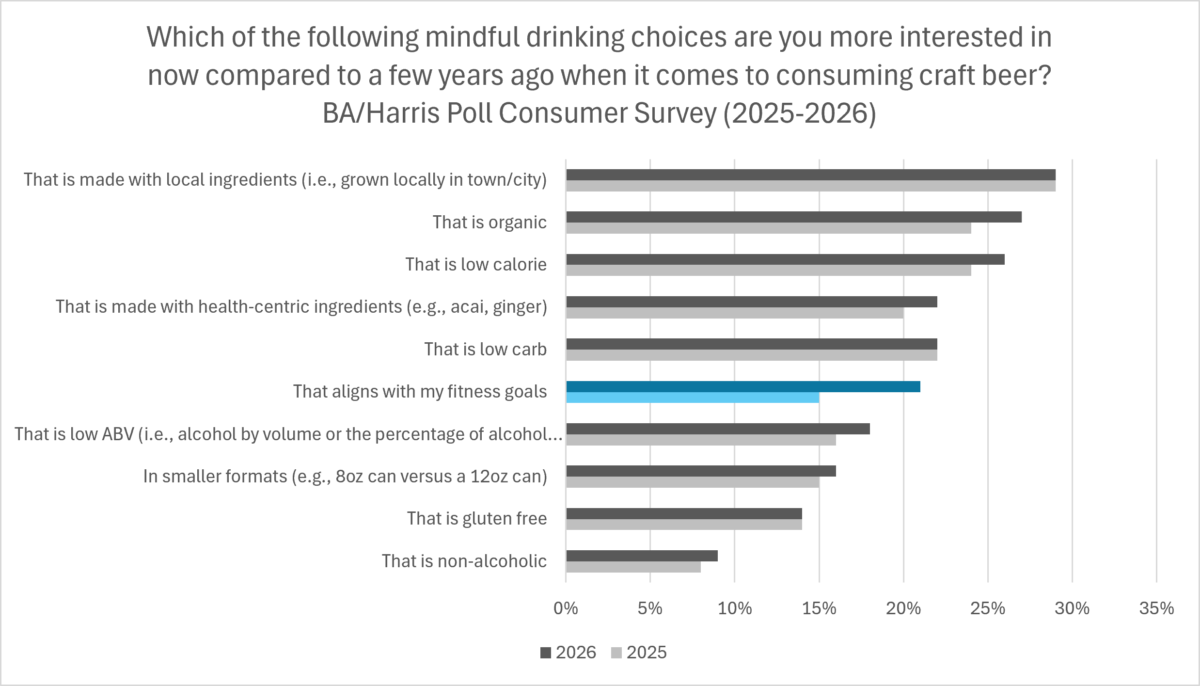 Chart of mindful drinking choices among craft beer drinkers from 2025-2026