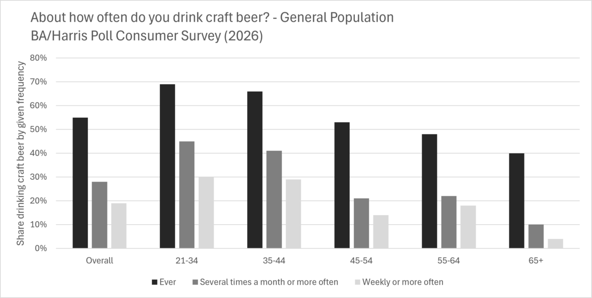 Chart of frequency of craft beer consumption by age cohort