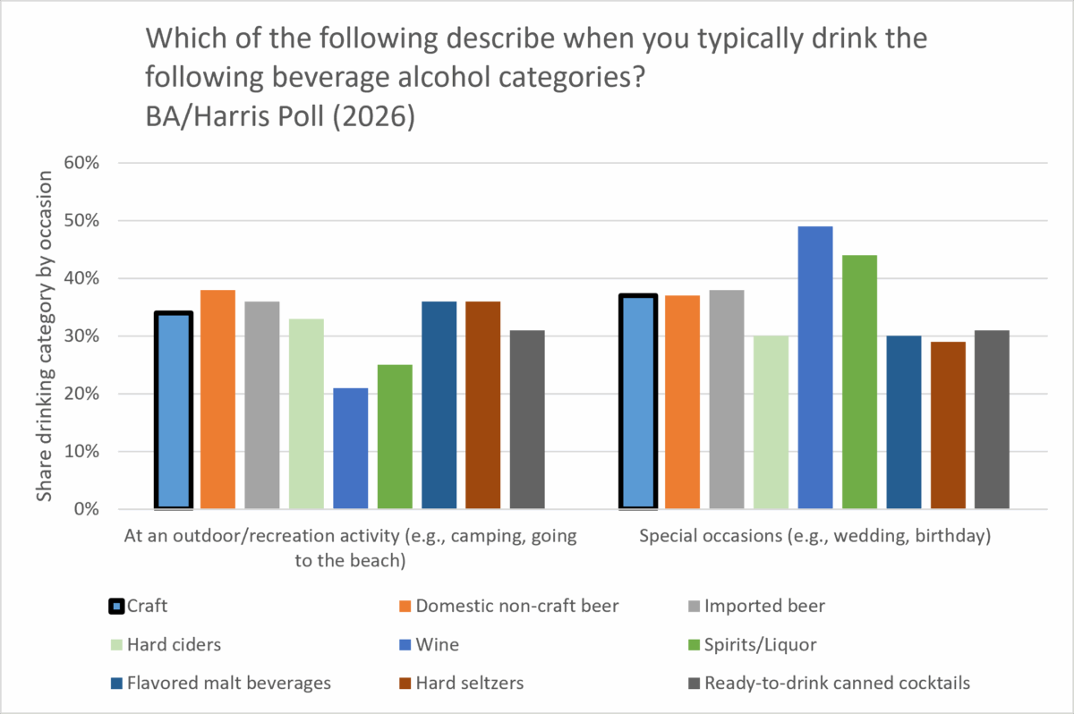 Chart of consumption of different beverage alcohol categories at outdoor activities and special occasions