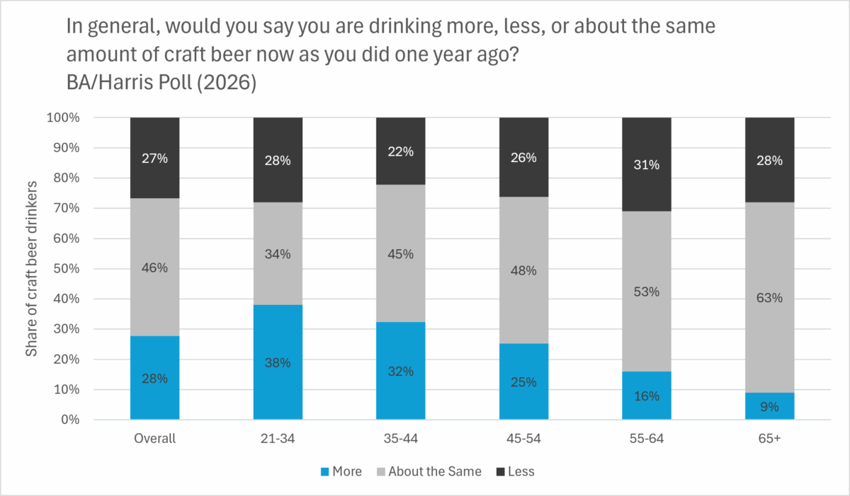 Chart of those drinking more, less, or the same amount of craft beer than the year prior by age cohort