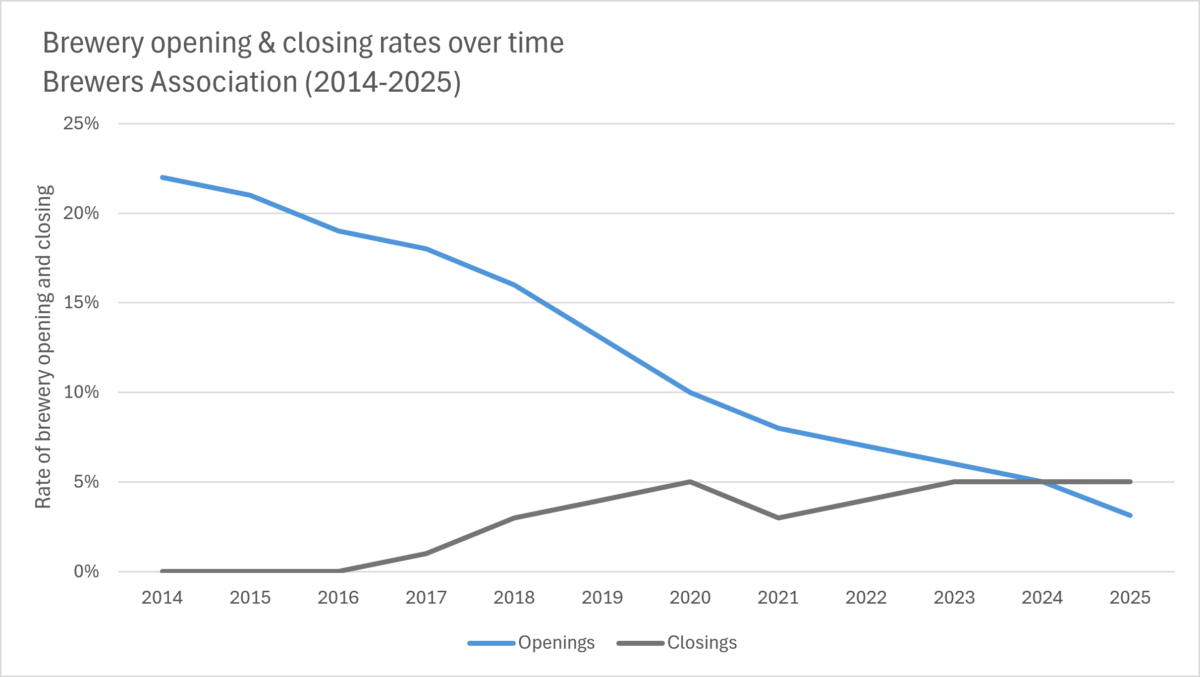 Chart of brewery opening and closing rates between 2014-2025