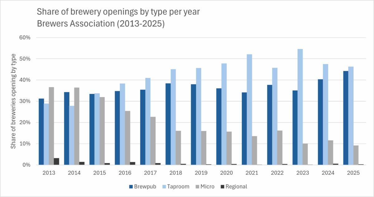 Chart of share of brewery openings by type per year (2013-2025)