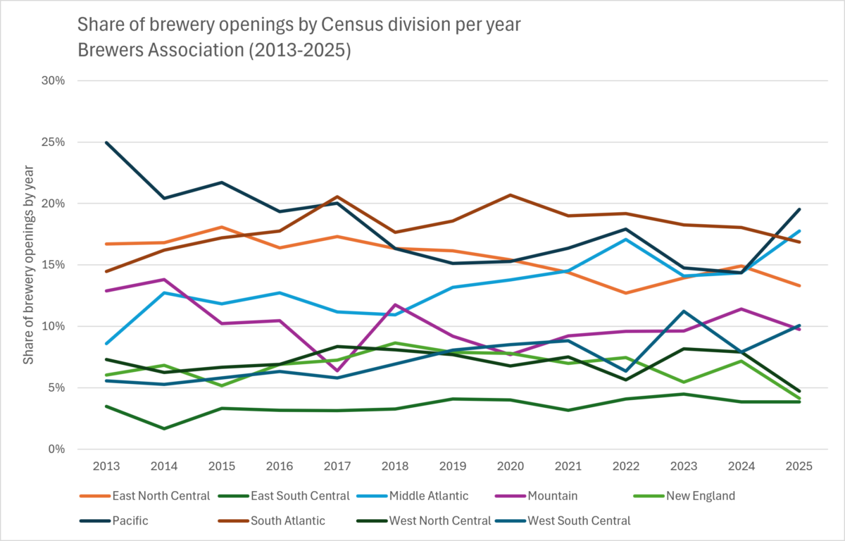 Chart of share of brewery openings by Census division per year (2013-2025)