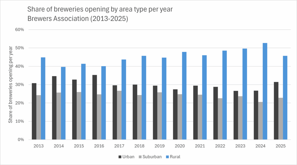 Chart of share of breweries opening by area type per year (2013-2025)