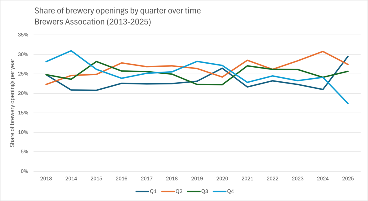 Chart showing share of brewery openings by quarter from 2013-2025