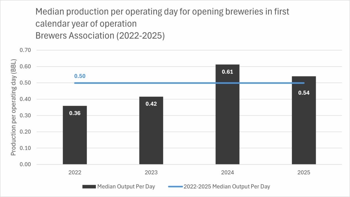 Bar graph showing median production per operating day in first calendar year for breweries that opened between 2022-2025