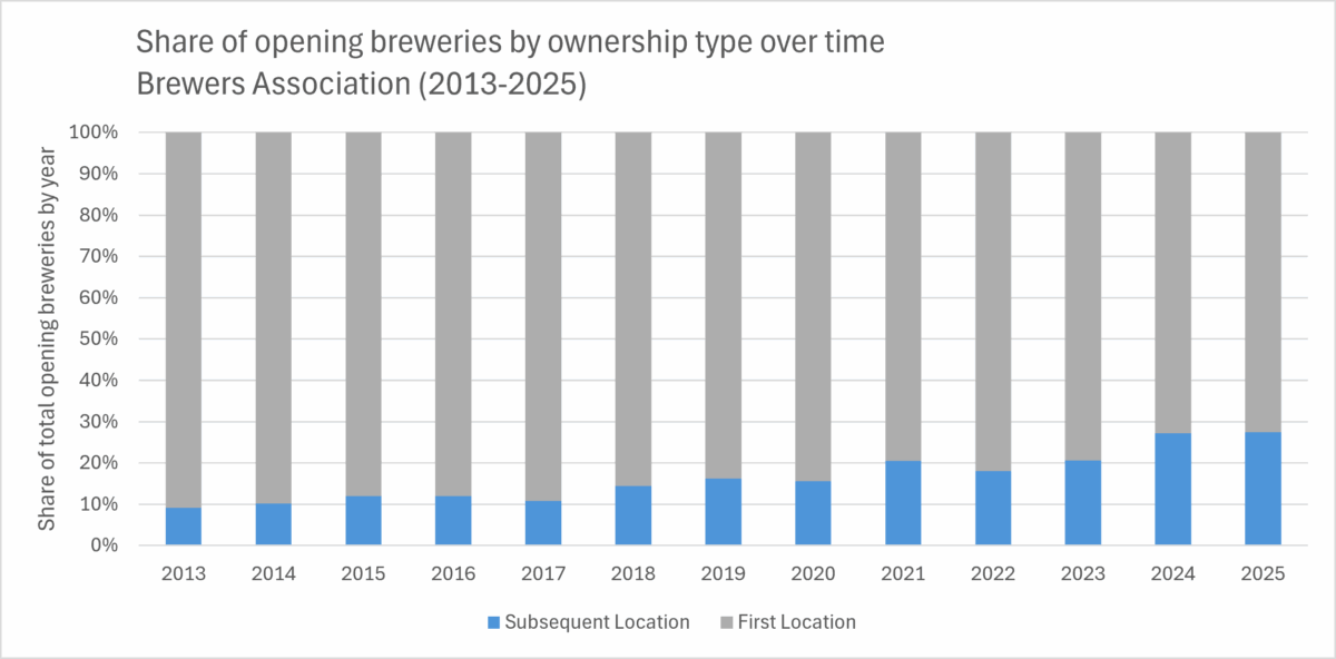 Chart of share of opening breweries by ownership type over time (2013-2025)