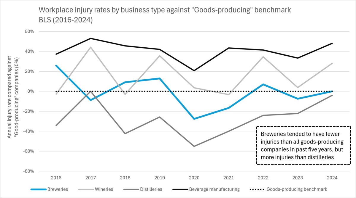 Chart of injury rates by business type from 2016-2024